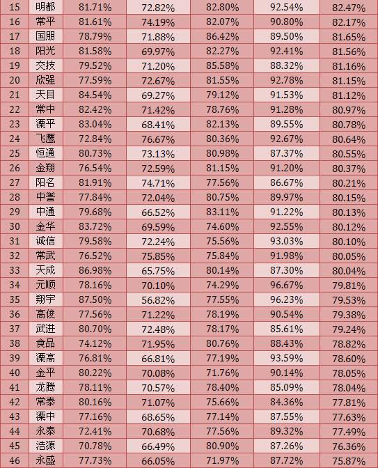常州全市各驾校10月份考试合格率统计