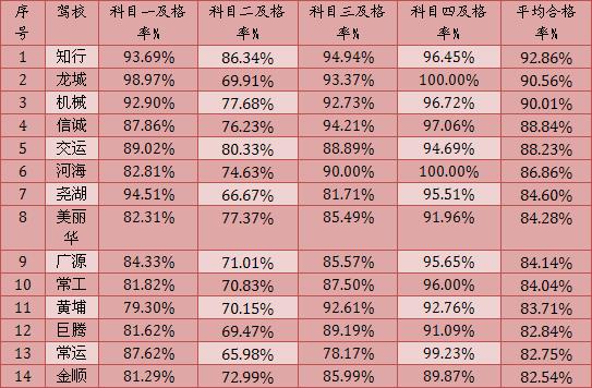 常州全市各驾校10月份考试合格率统计
