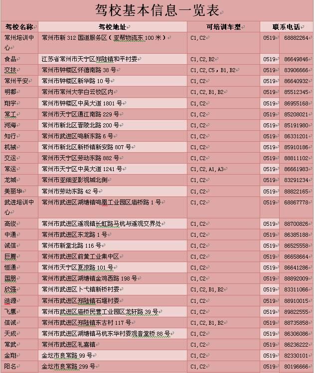 常州全市各驾校10月份考试合格率统计